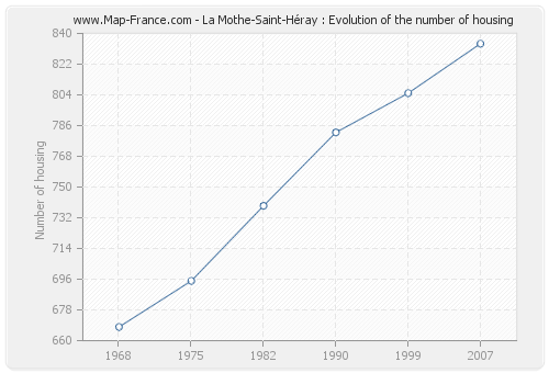 La Mothe-Saint-Héray : Evolution of the number of housing
